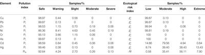 Spatial Distribution and Source Apportionment of Heavy Metals in the Topsoil of Weifang City, East China